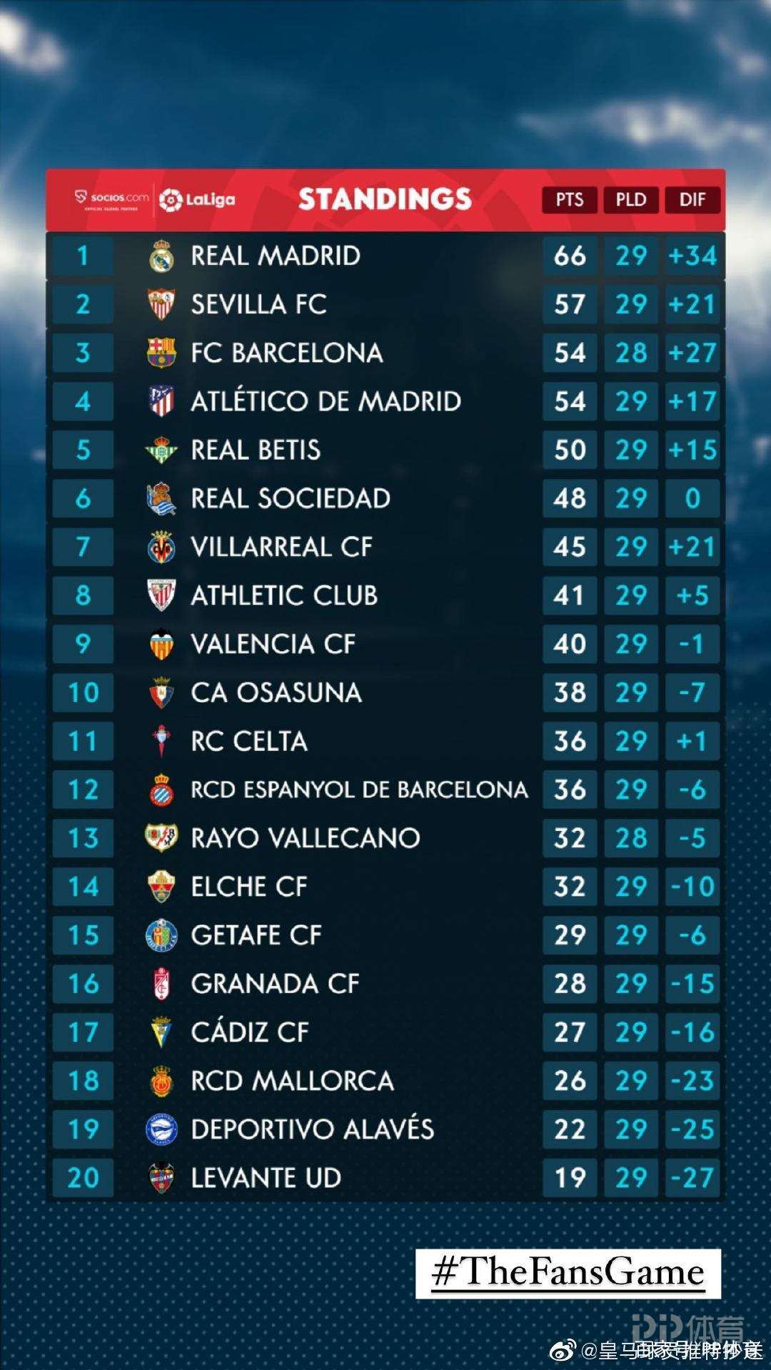 包含皇家马德里客场平局，积分榜稍有落后的词条